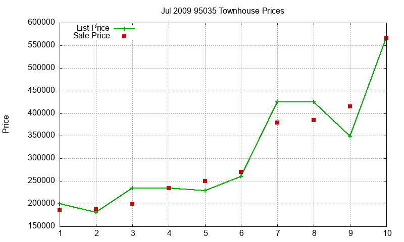 95035 Townhouses Just Sold 2009-07 95035 Townhouses Just Sold 2009-07