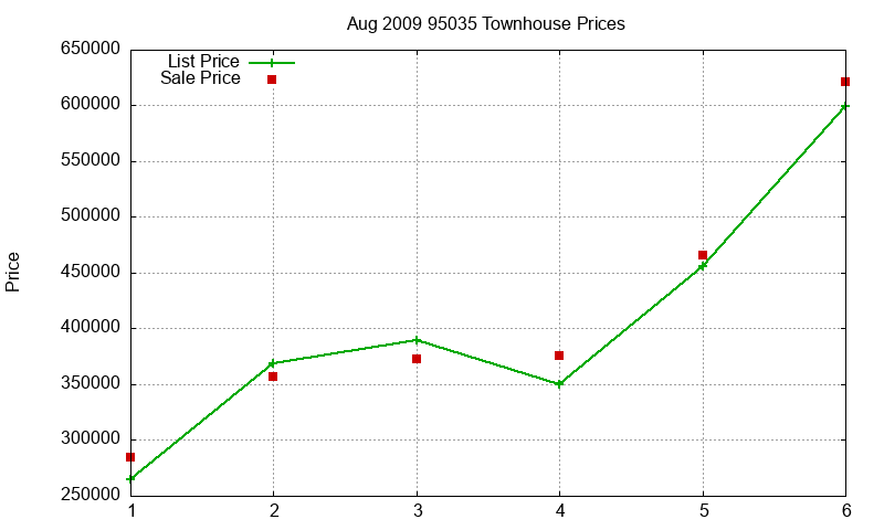 95035 Townhouses Just Sold 2009-08 95035 Townhouses Just Sold 2009-08