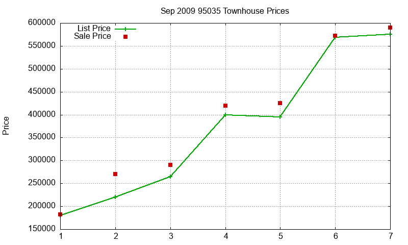 95035 Townhouses Just Sold 2009-09