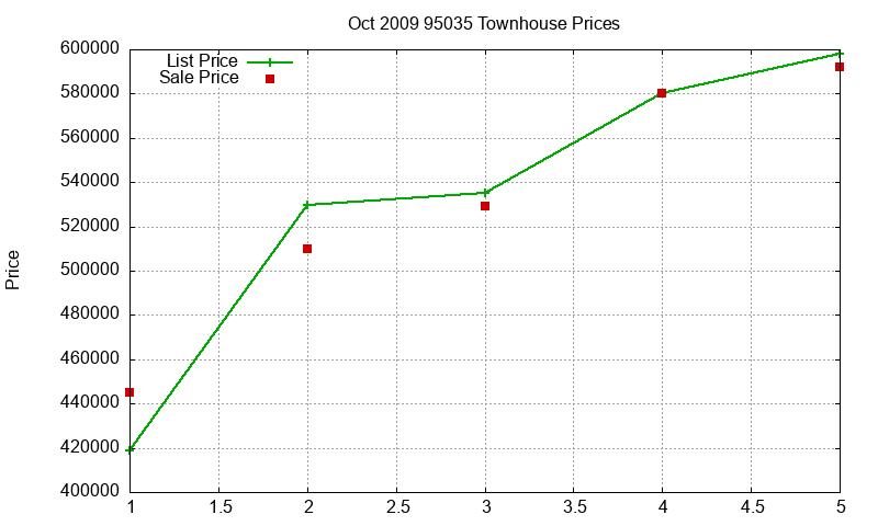 95035 Townhouses Just Sold 2009-10 95035 Townhouses Just Sold 2009-10