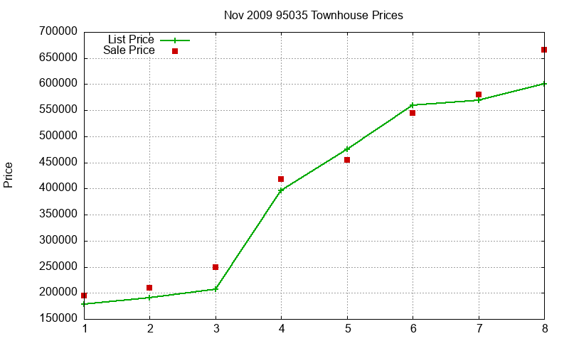 95035 Townhouses Just Sold 2009-11