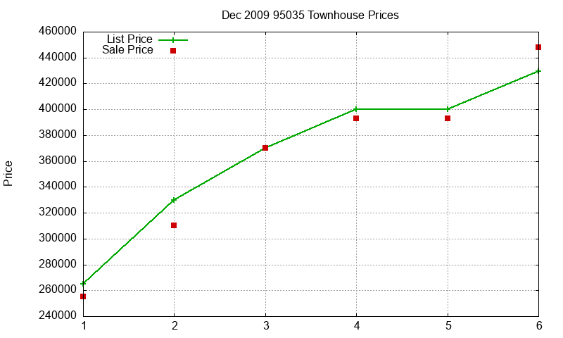 95035 Townhouses Just Sold 2009-12