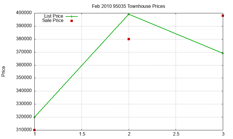 95035 Townhouses Just Sold 2010-02