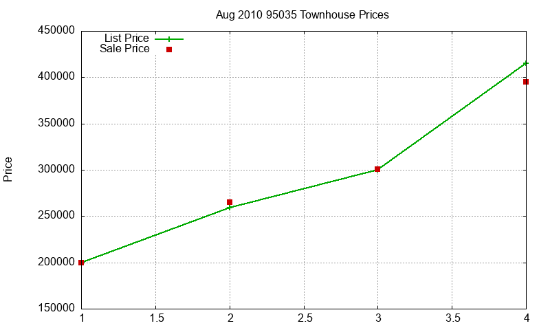 95035 Townhouses Just Sold 2010-08
