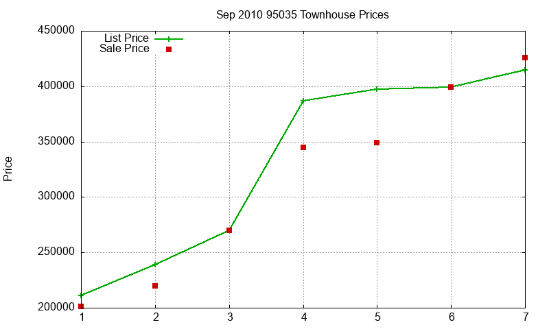 95035 Townhouses Just Sold 2010-09