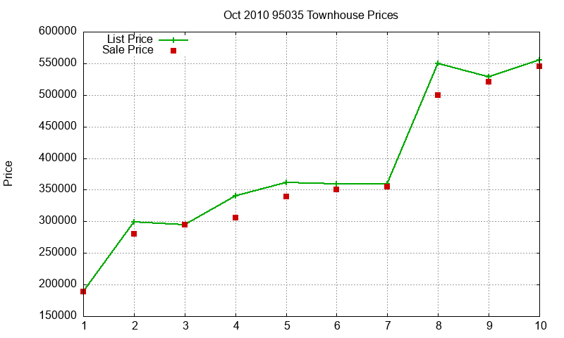 95035 Townhouses Just Sold 2010-10 95035 Townhouses Just Sold 2010-10