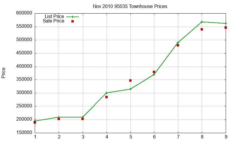 95035 Townhouses Just Sold 2010-11 95035 Townhouses Just Sold 2010-11
