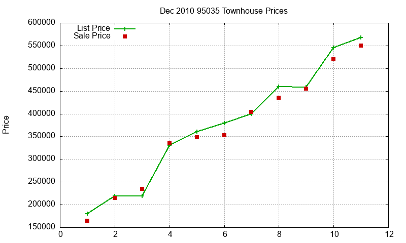 95035 Townhouses Just Sold 2010-12 95035 Townhouses Just Sold 2010-12