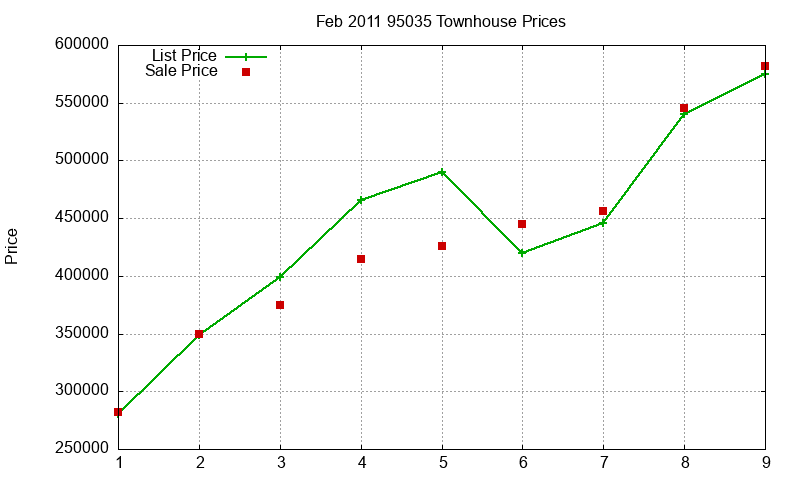 95035 Townhouses Just Sold 2011-02