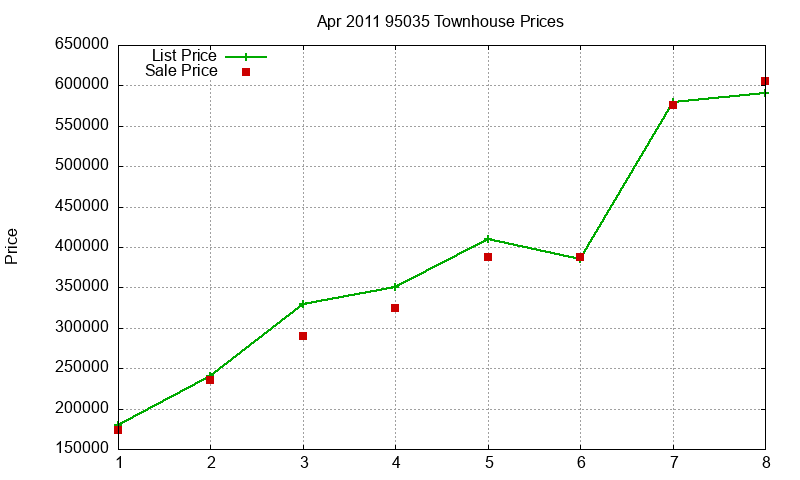 95035 Townhouses Just Sold 2011-04 95035 Townhouses Just Sold 2011-04