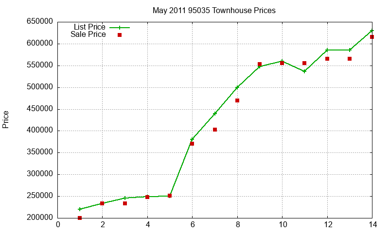 95035 Townhouses Just Sold 2011-05 95035 Townhouses Just Sold 2011-05