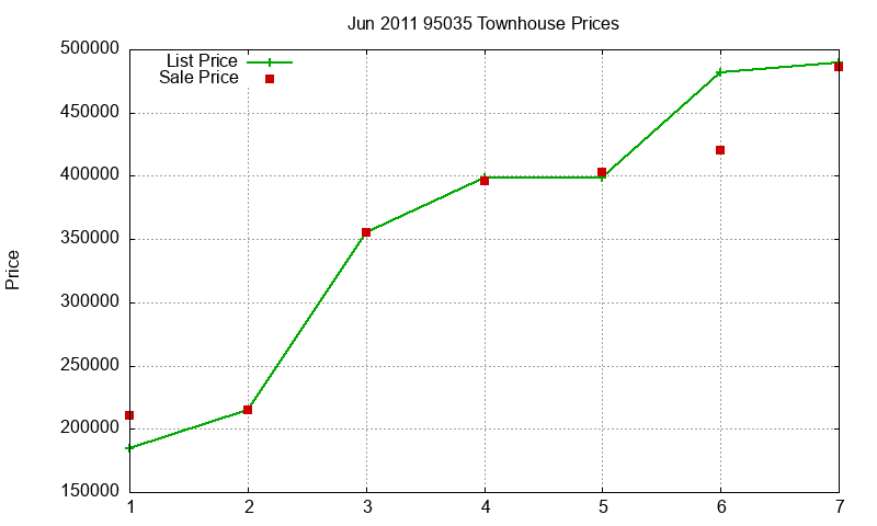 95035 Townhouses Just Sold 2011-06