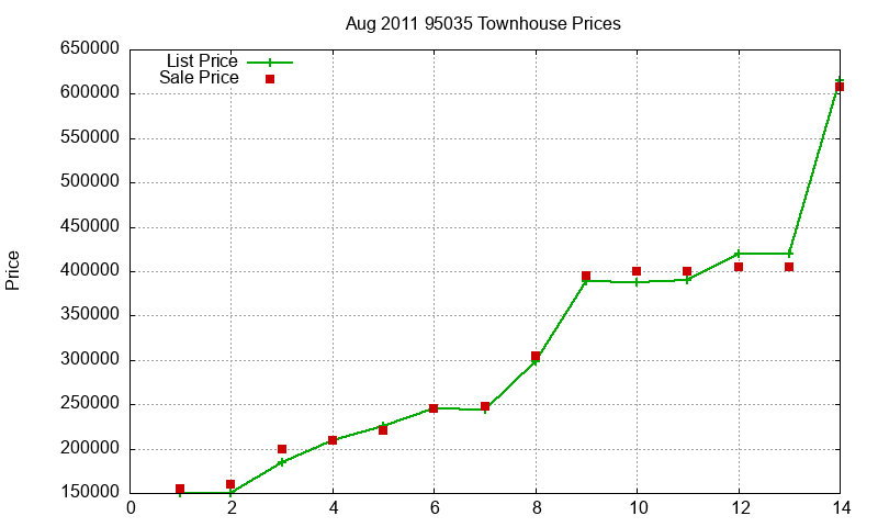 95035 Townhouses Just Sold 2011-08 95035 Townhouses Just Sold 2011-08
