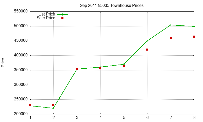 95035 Townhouses Just Sold 2011-09