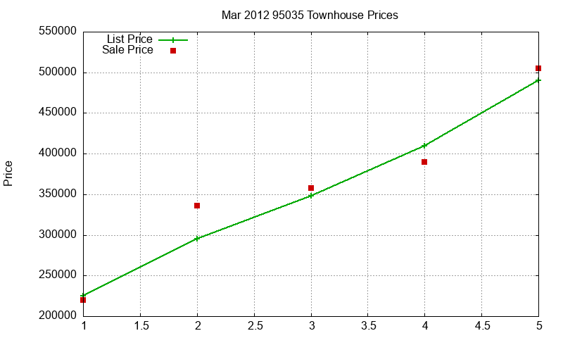 95035 Townhouses Just Sold 2012-03 95035 Townhouses Just Sold 2012-03