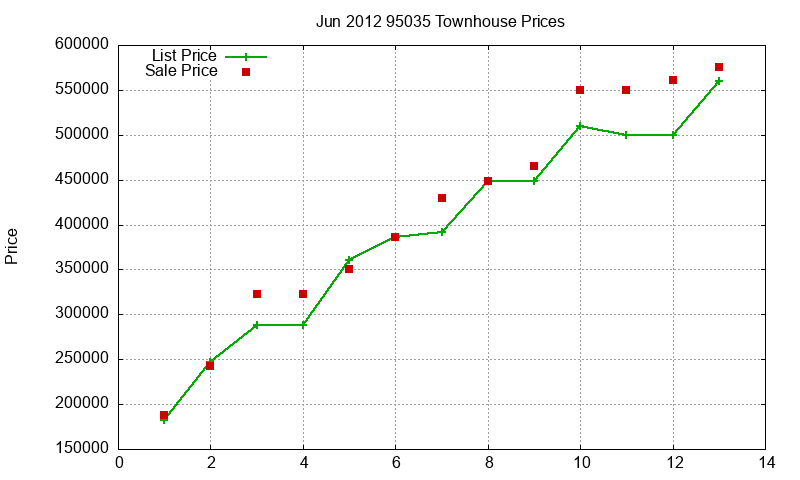 95035 Townhouses Just Sold 2012-06 95035 Townhouses Just Sold 2012-06