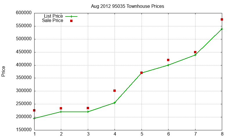 95035 Townhouses Just Sold 2012-08 95035 Townhouses Just Sold 2012-08
