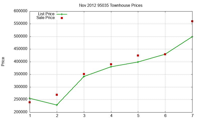 95035 Townhouses Just Sold 2012-11