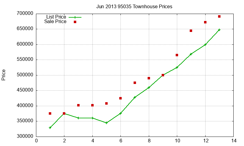 95035 Townhouses Just Sold 2013-06 95035 Townhouses Just Sold 2013-06