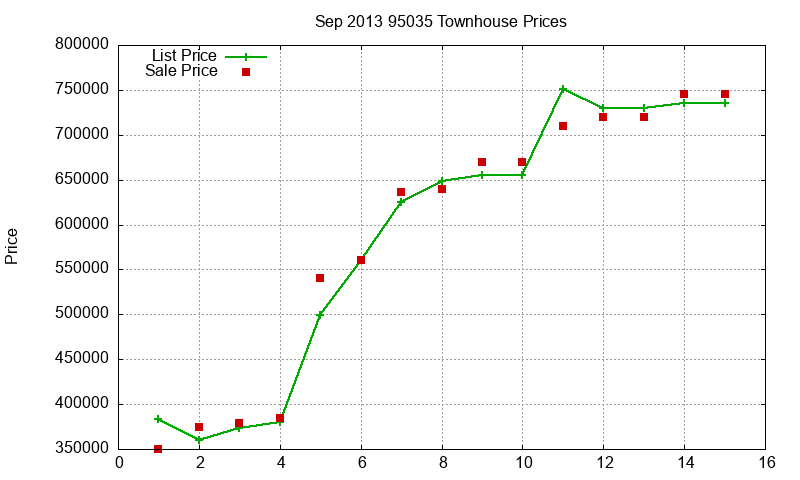 95035 Townhouses Just Sold 2013-09