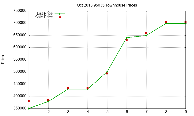 95035 Townhouses Just Sold 2013-10