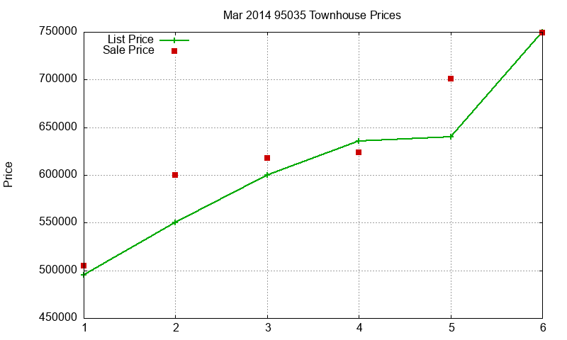 95035 Townhouses Just Sold 2014-03 95035 Townhouses Just Sold 2014-03