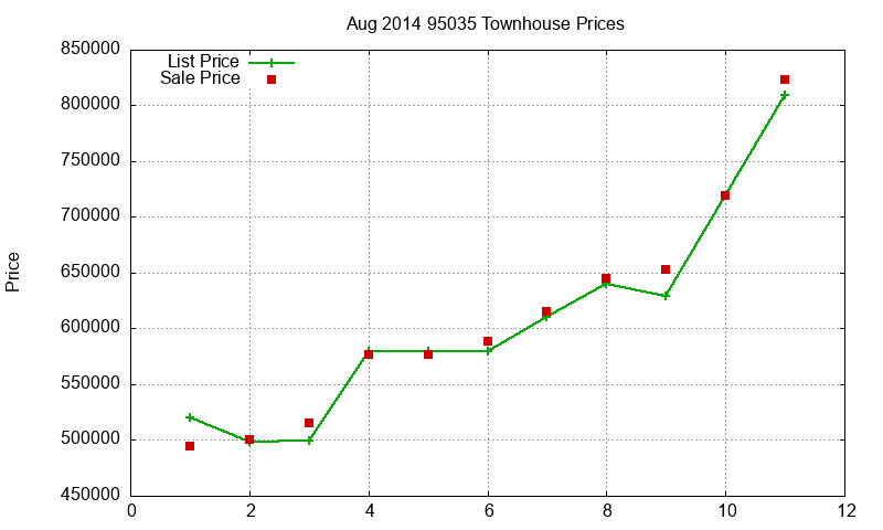 95035 Townhouses Just Sold 2014-08