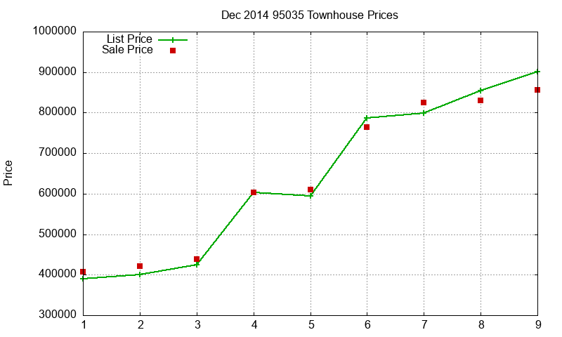 95035 Townhouses Just Sold 2014-12 95035 Townhouses Just Sold 2014-12