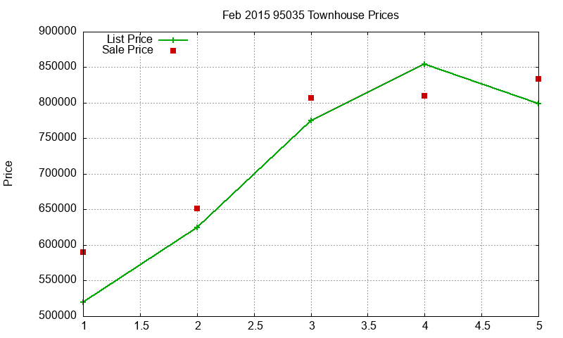 95035 Townhouses Just Sold 2015-02 95035 Townhouses Just Sold 2015-02