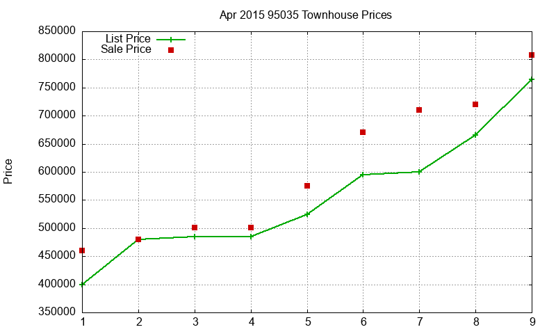 95035 Townhouses Just Sold 2015-04