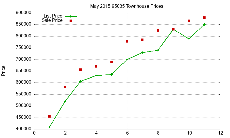 95035 Townhouses Just Sold 2015-05 95035 Townhouses Just Sold 2015-05