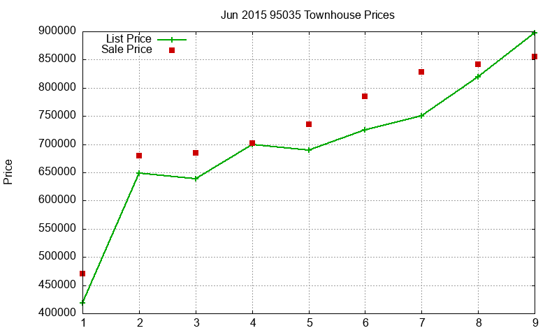 95035 Townhouses Just Sold 2015-06