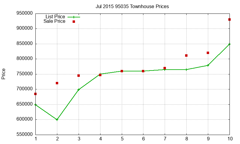 95035 Townhouses Just Sold 2015-07 95035 Townhouses Just Sold 2015-07