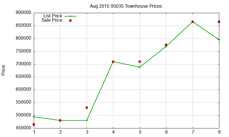 95035 Townhouses Just Sold 2015-08 95035 Townhouses Just Sold 2015-08