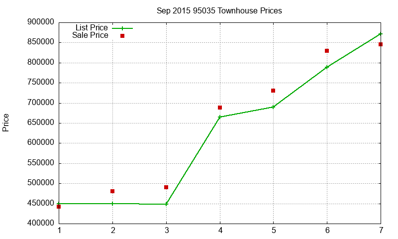 95035 Townhouses Just Sold 2015-09 95035 Townhouses Just Sold 2015-09