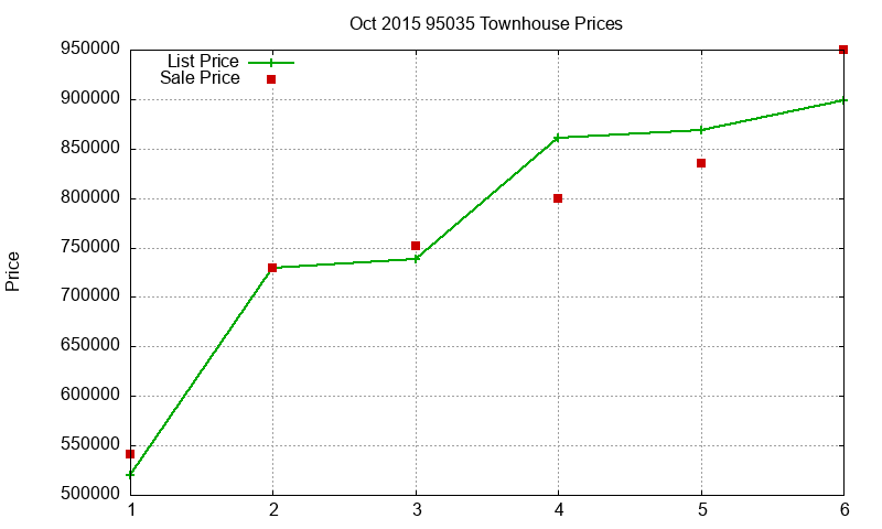 95035 Townhouses Just Sold 2015-10 95035 Townhouses Just Sold 2015-10