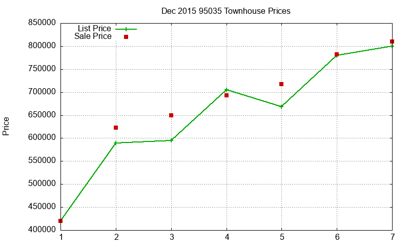 95035 Townhouses Just Sold 2015-12