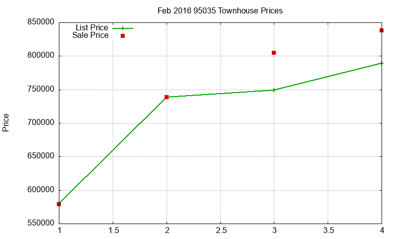 95035 Townhouses Just Sold 2016-02