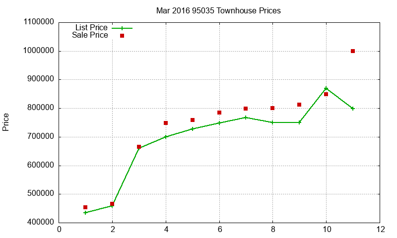 95035 Townhouses Just Sold 2016-03