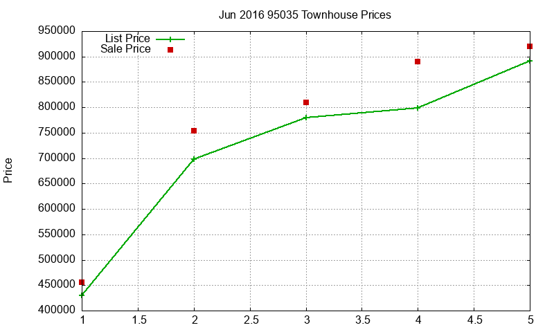 95035 Townhouses Just Sold 2016-06