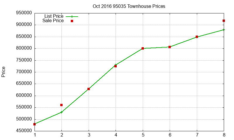 95035 Townhouses Just Sold 2016-10
