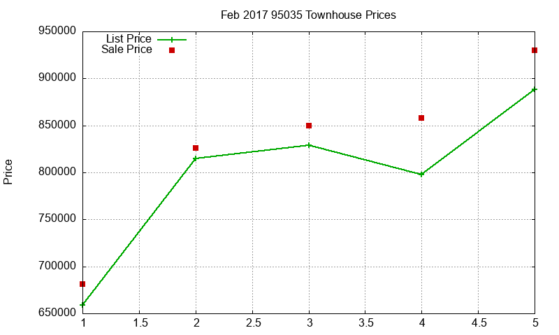 95035 Townhouses Just Sold 2017-02 95035 Townhouses Just Sold 2017-02