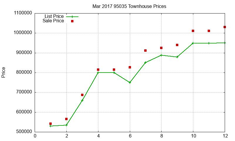 95035 Townhouses Just Sold 2017-03