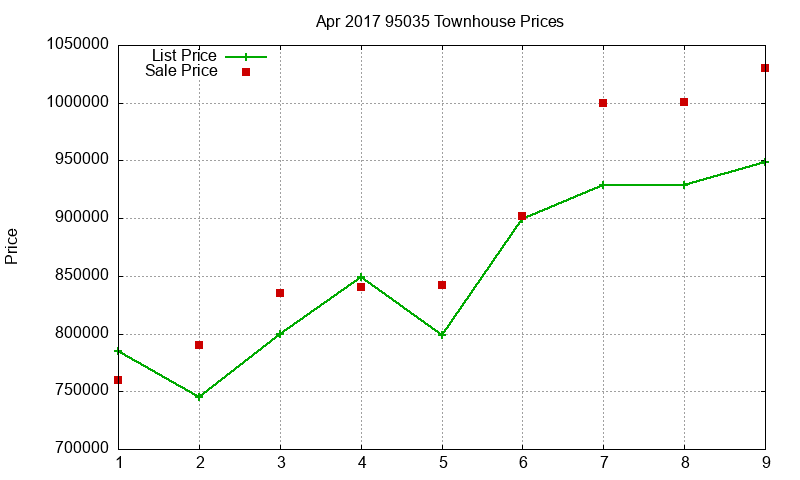 95035 Townhouses Just Sold 2017-04