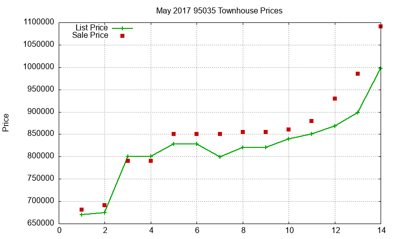 95035 Townhouses Just Sold 2017-05