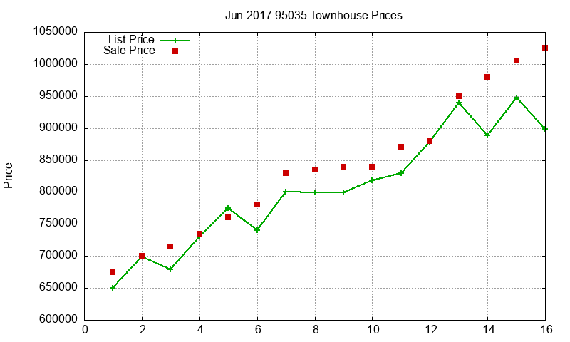 95035 Townhouses Just Sold 2017-06 95035 Townhouses Just Sold 2017-06