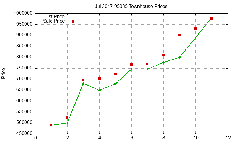 95035 Townhouses Just Sold 2017-07 95035 Townhouses Just Sold 2017-07