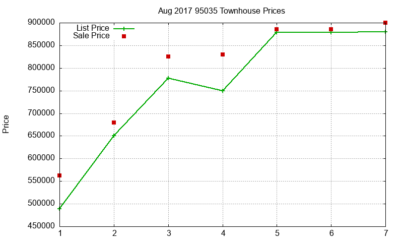95035 Townhouses Just Sold 2017-08 95035 Townhouses Just Sold 2017-08