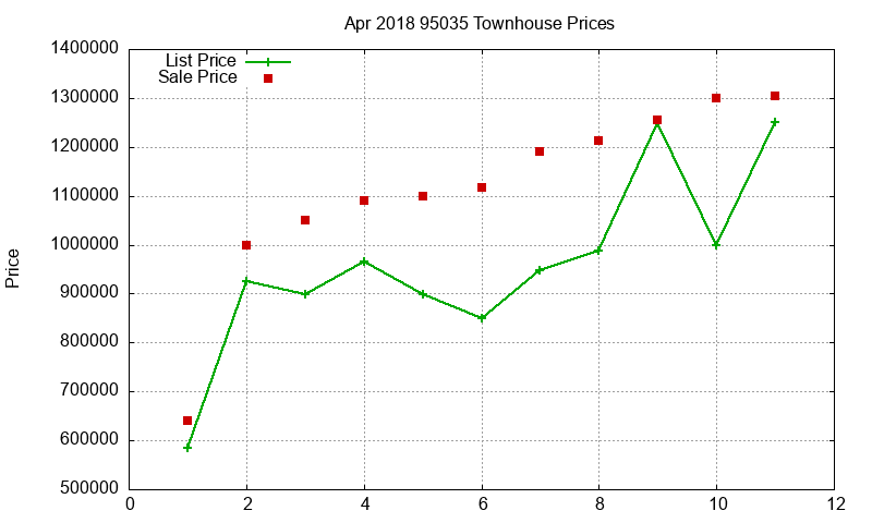 95035 Townhouses Just Sold 2018-04