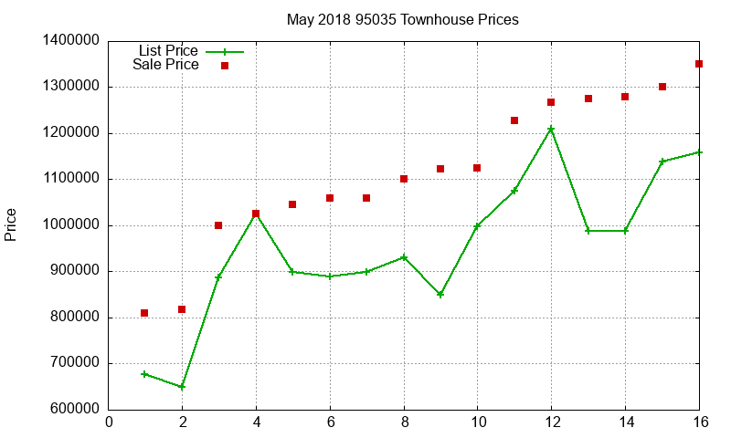 95035 Townhouses Just Sold 2018-05 95035 Townhouses Just Sold 2018-05